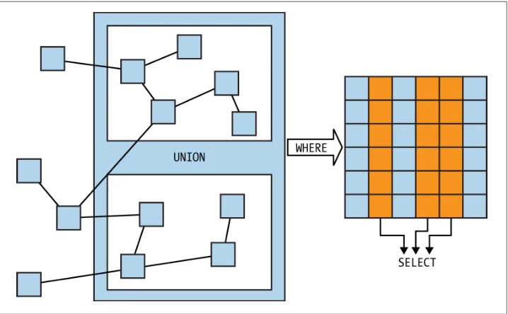 Figure 3-4. The UNION keyword lets WHERE clause grab two sets of data