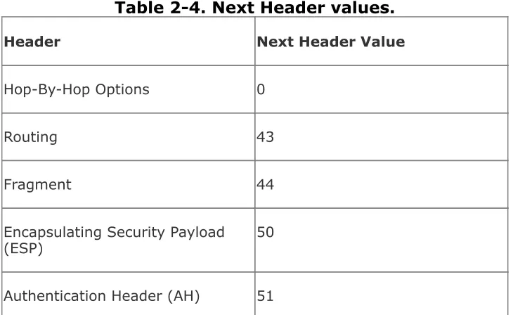 Table 2-4. Next Header values.