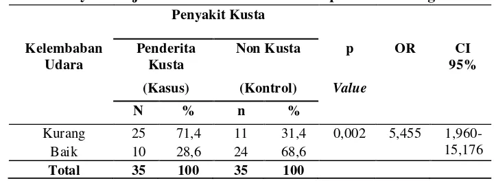 Tabel 3.   Hubungan Antara Kelembaban Udara Rumah Dengan Penyakit Kusta Di Wilayah Kerja Puskesmas Kabunan Kabupaten Pemalang 