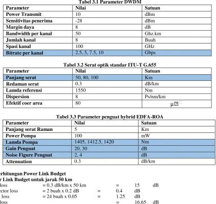 Tabel 3.1 Parameter DWDM 