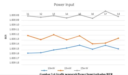 Gambar 3.4 Grafik pengaruh Power Input terhadap BER 