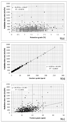 Gambar 9. (a) Korelasi kadar K dan dose rate, (b) korelasi kadar U dan dose rate, dan (c) korelasi kadar Th dan dose rate