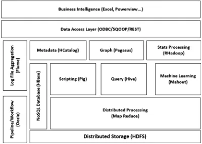 Figure 1-3components in the subsequent chapters of this book, but for a complete reference, visit the Apache web site at http://hadoop.apache.org/ gives you an architectural view of the Apache Hadoop ecosystem