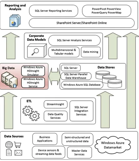 Figure 1-4. The Microsoft data platform