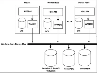 Figure 2-2. HDInsight with Azure blob storage