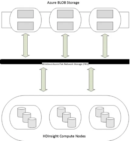 Figure 2-3. Azure Flat Network Storage