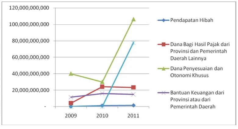 Gambar 6.3 Bagan Komponen Penerimaan Lain Kabupaten Purbalingga Tahun 2009-2011 