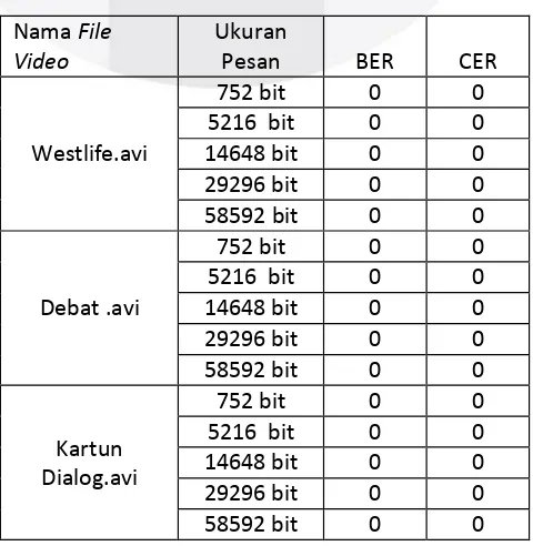 Gambar 5a Hasil Pengukuran MSE dan 5b Hasil Pengukuran PSNR 