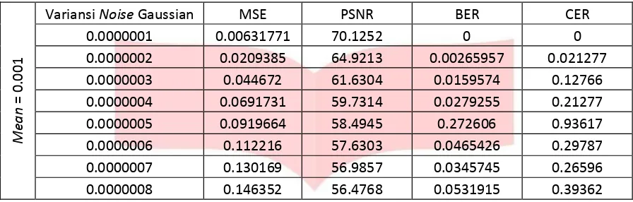 Tabel 4bPengaruh Noise Gaussian saat diberikan mean=0 