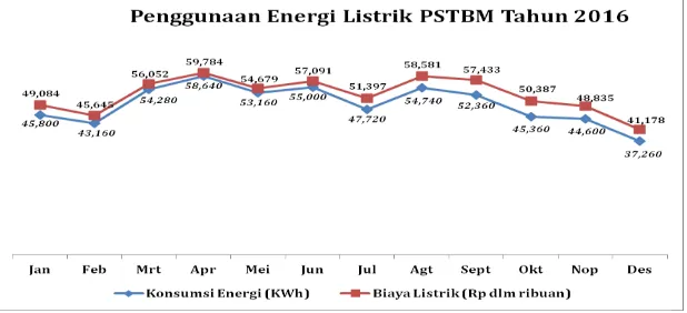 Tabel 4. Data Perhitungan Daya (Rerata) pada Gedung PSTBM – BATAN  pada bulan Februari 2017 