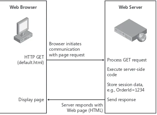 FIGURE 1-2 Modern Web servers store state between page requests to enable more sophisticated Web applications