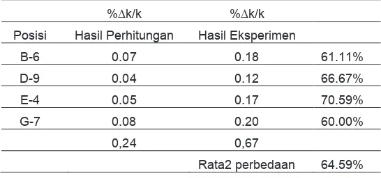 Tabel 1. Data Hasil Perhitungan Reaktivitas dan Hasil Eksperimen 