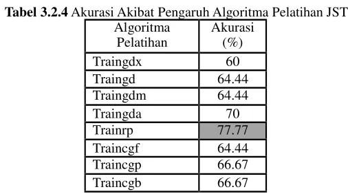 Tabel 3.2.4 Akurasi Akibat Pengaruh Algoritma Pelatihan JST 