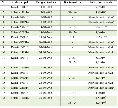 Tabel 3. Hasil Analisis Radionuklida Air Kolam dan Kanal KH-IPSB3 Tahun 2016 