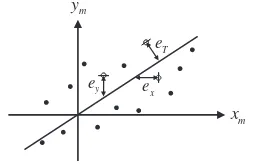 Figure 1.4A plot of the measured signals ym versus xm