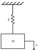 Figure 1.10A simple mass–spring system