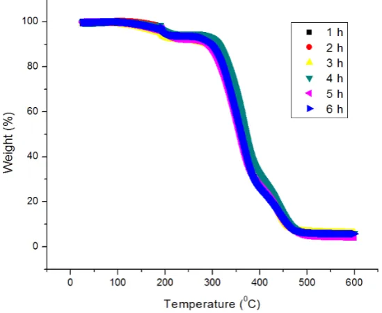 Figure 2.  Profile of TGA thermogram of PVA hydrogel with the variation of freezing-thawing periods 