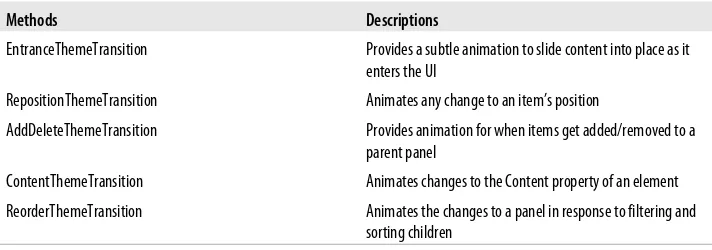 Table 1-1. A list of WinRT XAML animations from Windows.UI.Xaml.Media.Animation