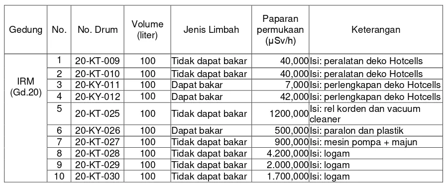 Tabel 1. Data limbah radioaktif padat yang dikirim ke PTLR pada Tahun 2016. 