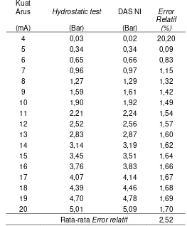 Tabel 3. Hasil perbandingan hasil pengukuran dengan simulasi hydrostatic test dan DAS NI 