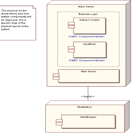 Gambar 3.9Deployment Diagram