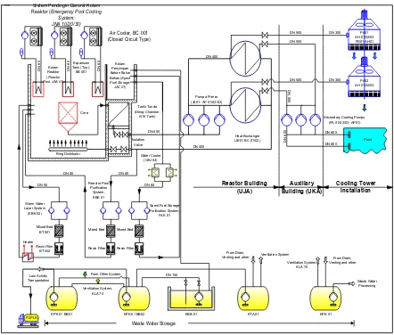 Gambar 1. Diagram segaris Fasilitas RSG-GAS dan Sistem pendingin reaktor. 