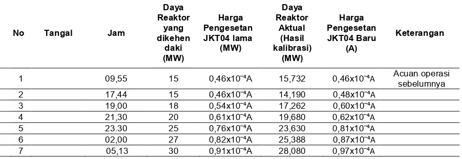 Tabel 3.3 Data cuplikan dari hasil Kalibrasi Daya Reaktor terakhir Daya Daya 