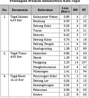 Tabel 2.1  Pembagian Wilayah Administrasi Kota Tegal 