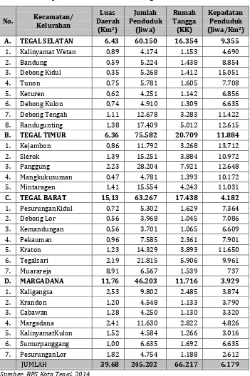 Tabel 2.6 Kepadatan Penduduk Kota Tegal Tahun 2013
