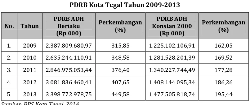 Tabel 2.7 PDRB Kota Tegal Tahun 2009-2013 