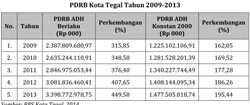 Tabel 2.7 PDRB Kota Tegal Tahun 2009-2013 