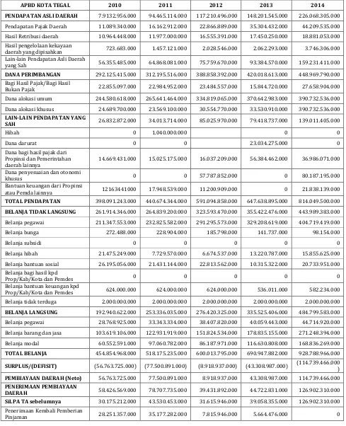 Tabel 2.6 APBD Kota Tegal tahun 2010-2014 