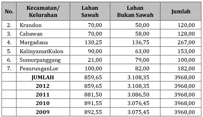 Tabel 2.3  Luas Penggunaan Lahan Sawah di Kota Tegal (Ha)