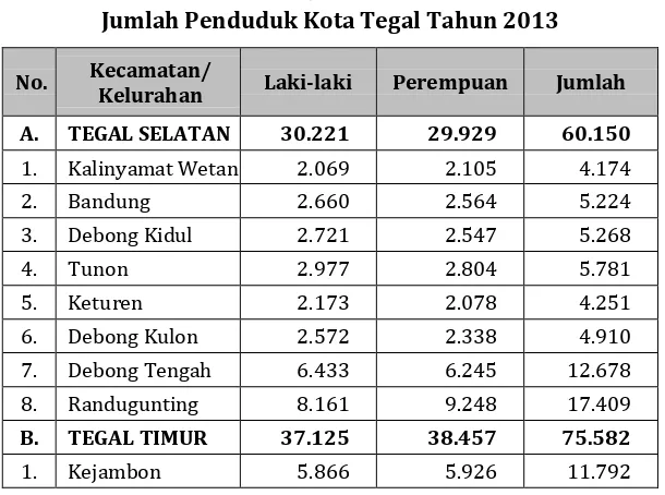 Tabel 2.5 Jumlah Penduduk Kota Tegal Tahun 2013 