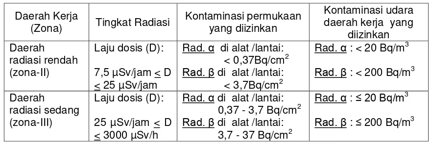 Tabel 1. Batasan (MPC) keselamatan radiasi [1] 