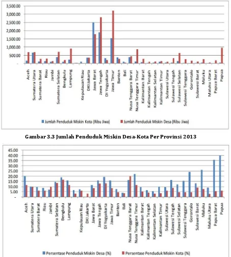 Gambar 3.3 Jumlah Penduduk Miskin Desa-Kota Per Provinsi 2013 