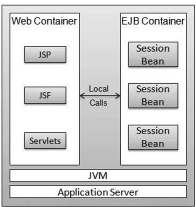 Figure 2-3. A web client using local interfaces of session beans