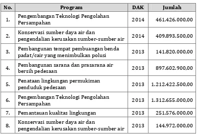 Tabel 5.3 Perkembangan DAK Infrastruktur Cipta Karya di Kabupaten/Kota 