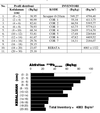 Tabel 1. Aktivitas (Bq/kg)   dan  inventori (Bq/m2)   210Pbex  di lokasi pembanding                              Hutan primer - Gn