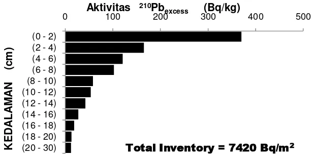 Tabel 3.  Aktivitas  (Bq/kg)   dan  inventori (Bq/m2)  210Pbexcess   di lokasi pembanding Hutan Pinus – Pasir Jaya  