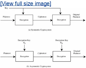 Figure 2-2. Encryption with Keys.