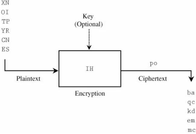 Figure 2-7. Block Cipher Systems.