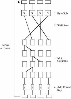 Figure 2-9. AES Algorithm.