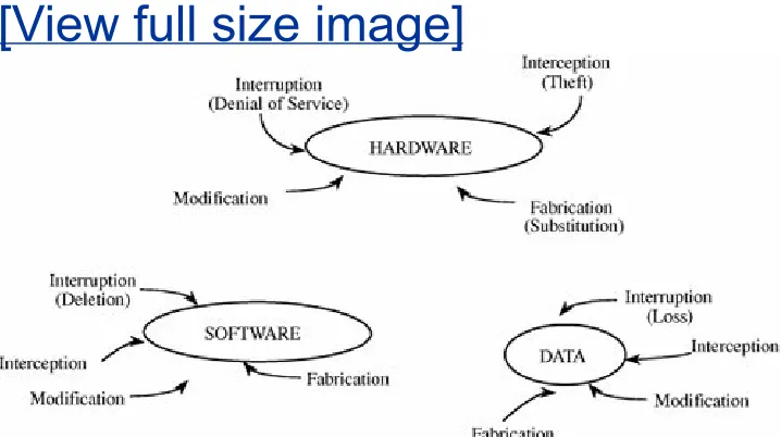 Figure 1-4. Vulnerabilities of Computing Systems.