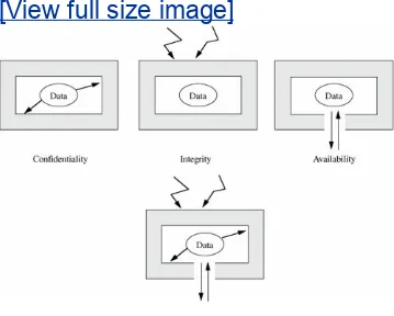 Figure 1-5. Security of Data.
