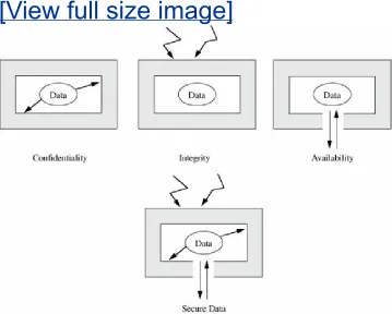 Figure 1-5. Security of Data.