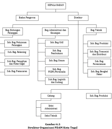 Gambar 6.5 Struktur Organisasi PDAM Kota Tegal 