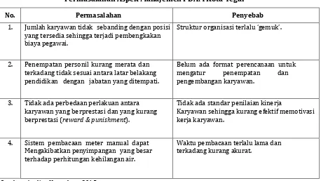 Tabel 6.2 Permasalahan Aspek Manajemen PDAM Kota Tegal