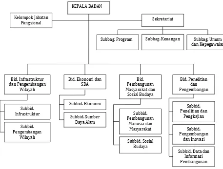 Gambar 6.2 Struktur Organisasi BP4D Kota Tegal 
