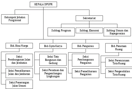 Gambar 6.3 Struktur Organisasi Dinas Pekerjaan Umum dan Penataan Ruang Kota Tegal 